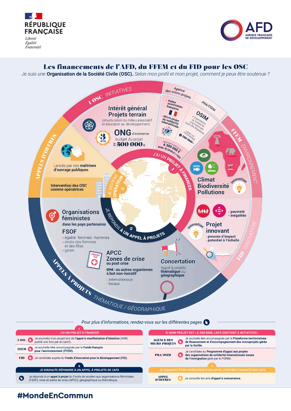 Infographie - Les financements de l'AFD destinés aux organisations de la société civile